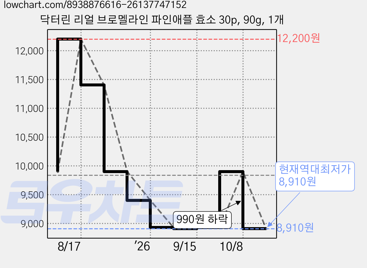닥터린 리얼 브로멜라인 파인애플 효소 30p, 90g, 1개 가격 변동 차트, 현재가 8,910원, 역대최저가