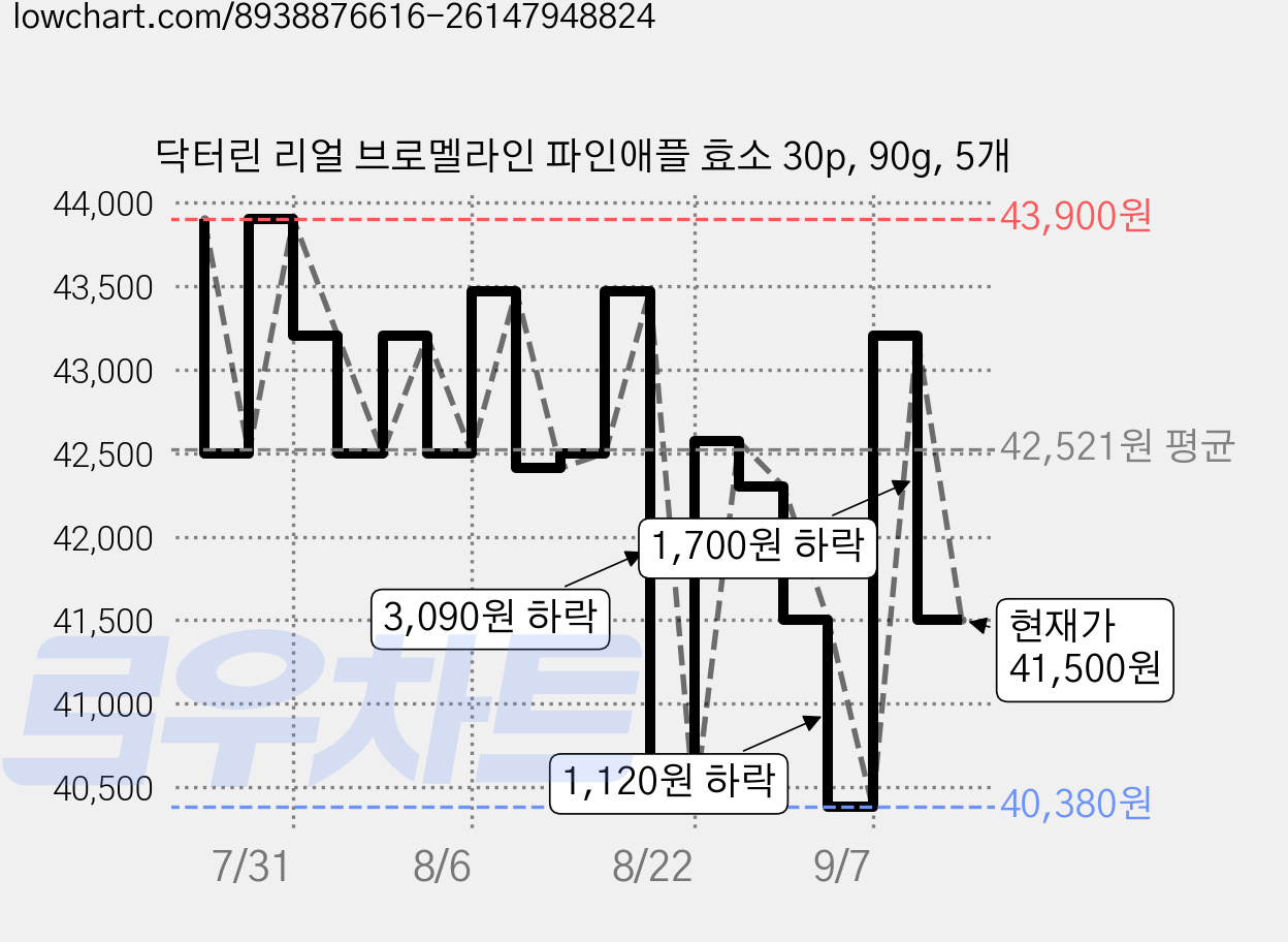 닥터린 리얼 브로멜라인 파인애플 효소 30p, 90g, 5개 가격 변동 차트, 현재가 41,500원, 관측 최저가 40,380원
