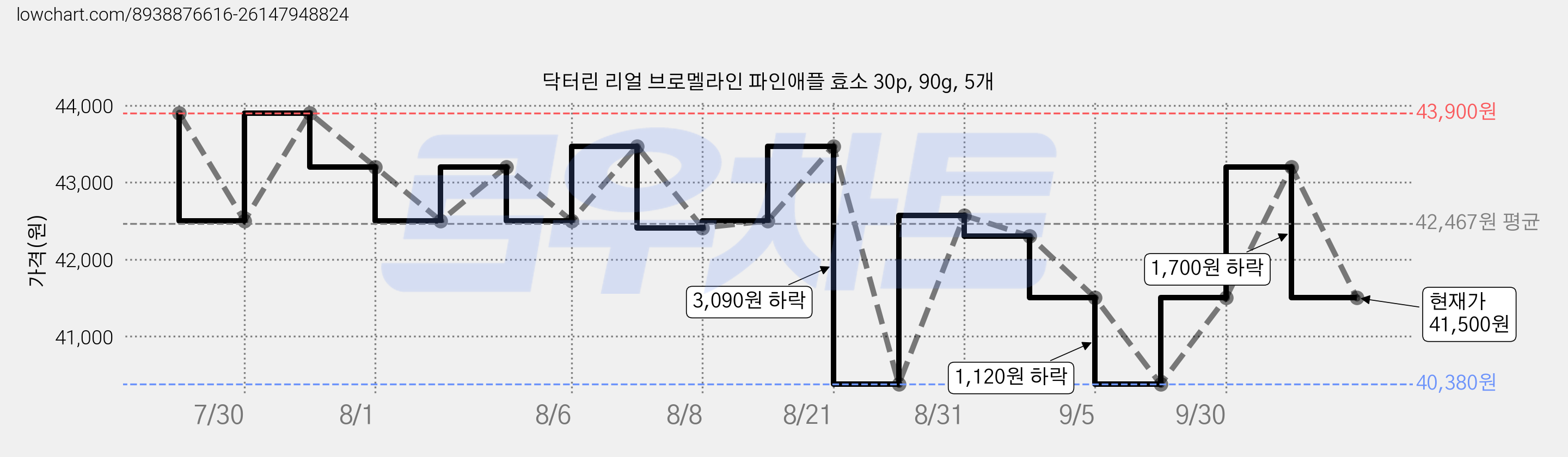 닥터린 리얼 브로멜라인 파인애플 효소 30p, 90g, 5개 가격 변동 차트, 현재가 41,500원, 관측 최저가 40,380원
