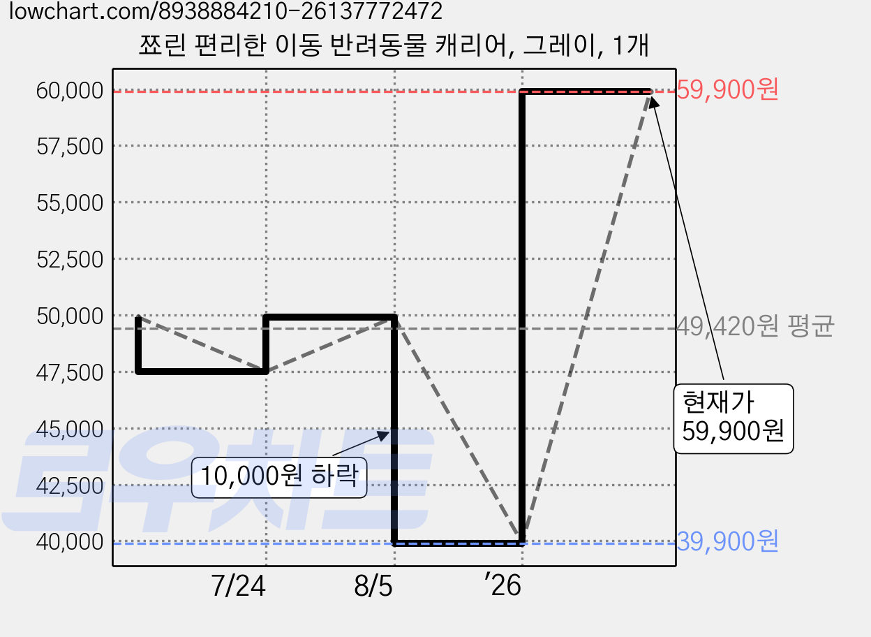 쬬린 편리한 이동 반려동물 캐리어, 그레이, 1개 가격 변동 차트, 현재가 59,900원, 관측 최저가 39,900원