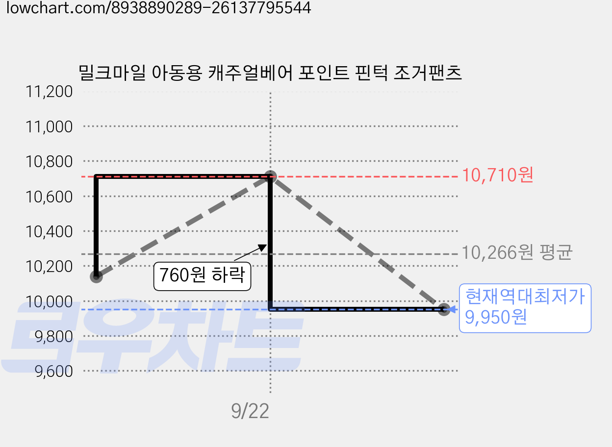 밀크마일 아동용 캐주얼베어 포인트 핀턱 조거팬츠 가격 변동 차트, 현재가 9,950원, 역대최저가