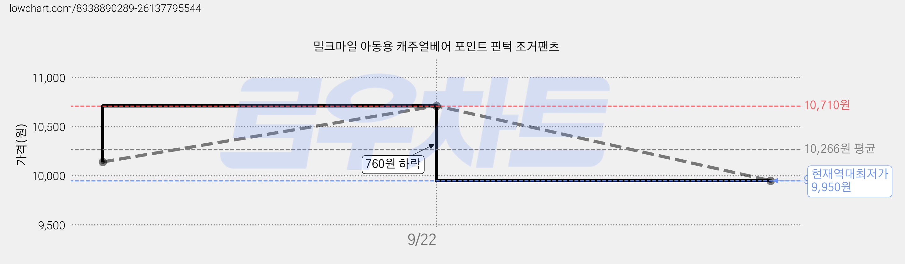 밀크마일 아동용 캐주얼베어 포인트 핀턱 조거팬츠 가격 변동 차트, 현재가 9,950원, 역대최저가