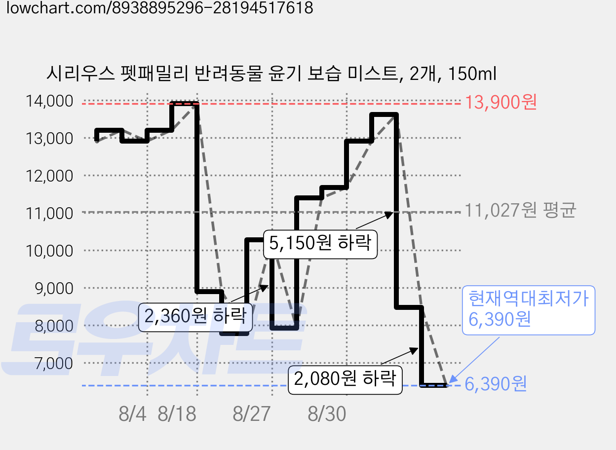시리우스 펫패밀리 반려동물 윤기 보습 미스트, 2개, 150ml 가격 변동 차트, 현재가 6,390원, 역대최저가