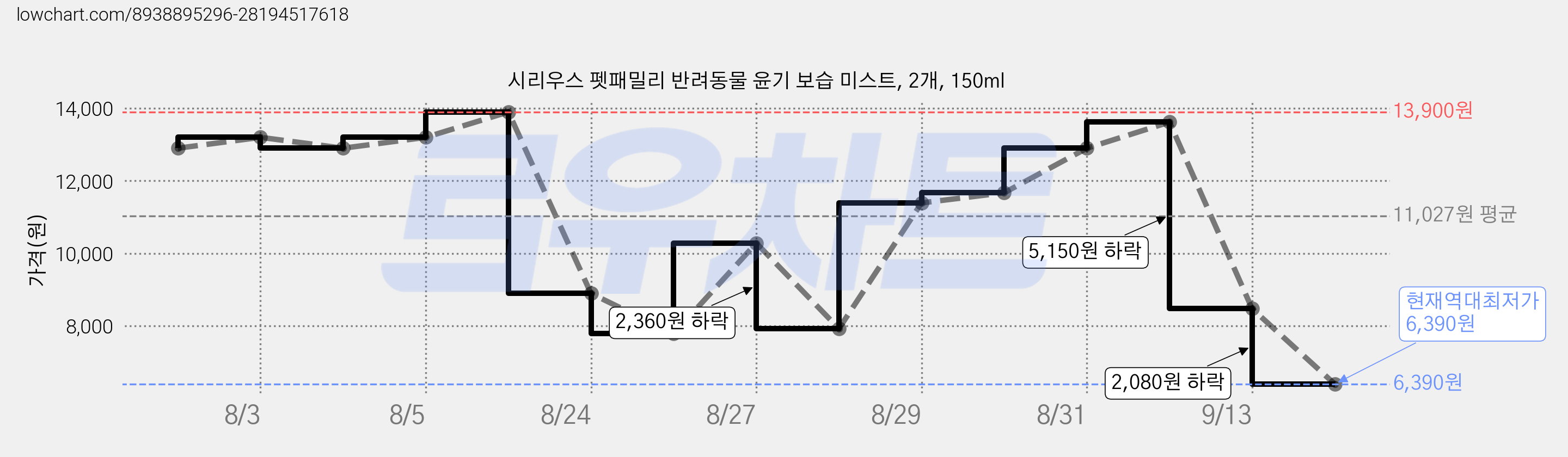 시리우스 펫패밀리 반려동물 윤기 보습 미스트, 2개, 150ml 가격 변동 차트, 현재가 6,390원, 역대최저가