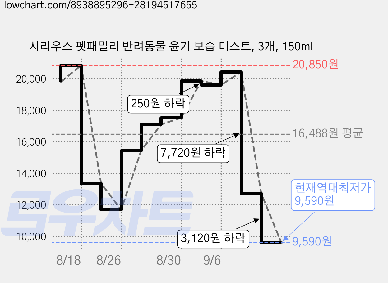 시리우스 펫패밀리 반려동물 윤기 보습 미스트, 3개, 150ml 가격 변동 차트, 현재가 9,590원, 역대최저가