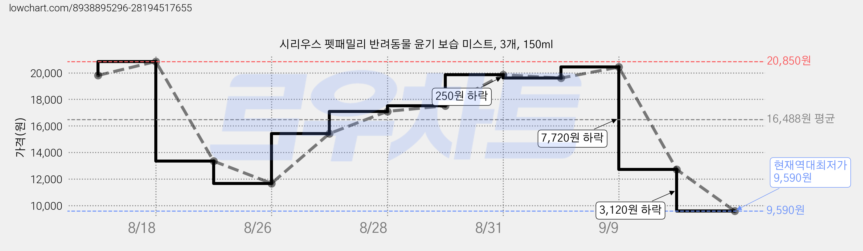 시리우스 펫패밀리 반려동물 윤기 보습 미스트, 3개, 150ml 가격 변동 차트, 현재가 9,590원, 역대최저가