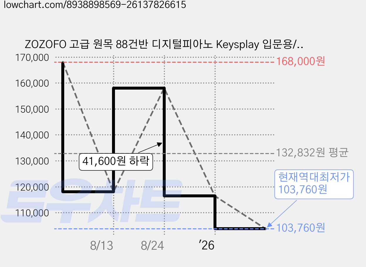 ZOZOFO 고급 원목 88건반 디지털피아노 Keysplay 입문용/교습용 전자 피아노 88piano + 스탠드 + 서스테인 페달 + 수납 가방 세트, 1세트, 블랙, 888S(스탠드+서스테인 페달+수납 가방) 가격 변동 차트, 현재가 103,760원, 역대최저가
