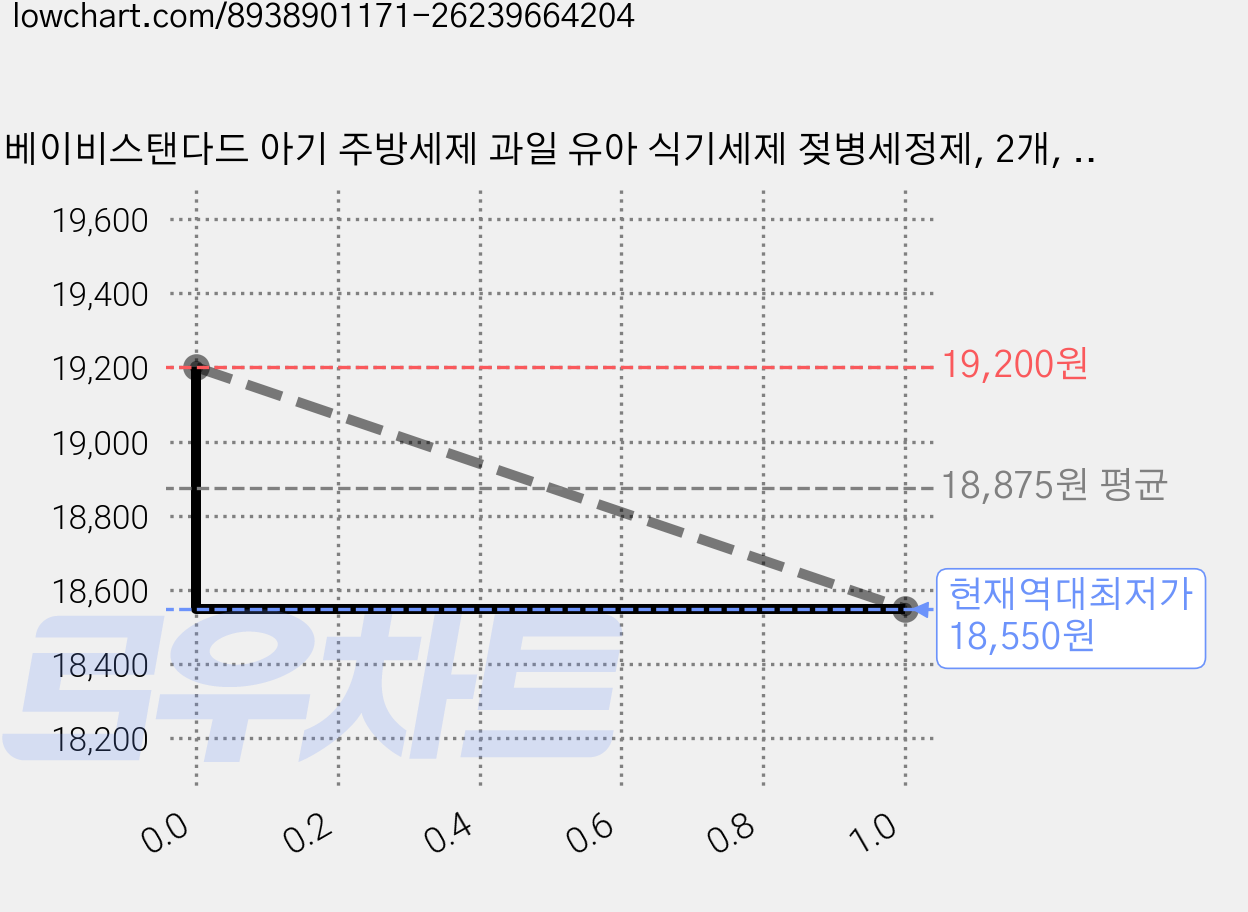 베이비스탠다드 아기 주방세제 과일 유아 식기세제 젖병세정제, 2개, 500ml 가격 변동 차트, 현재가 18,550원, 역대최저가