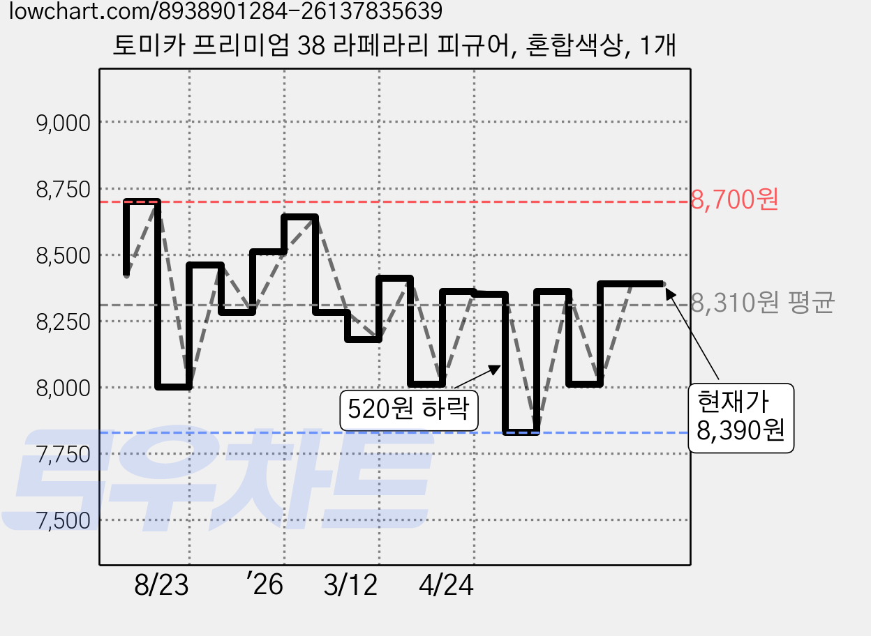 토미카 프리미엄 38 라페라리 피규어, 혼합색상, 1개 가격 변동 차트, 현재가 8,390원, 관측 최저가 7,830원