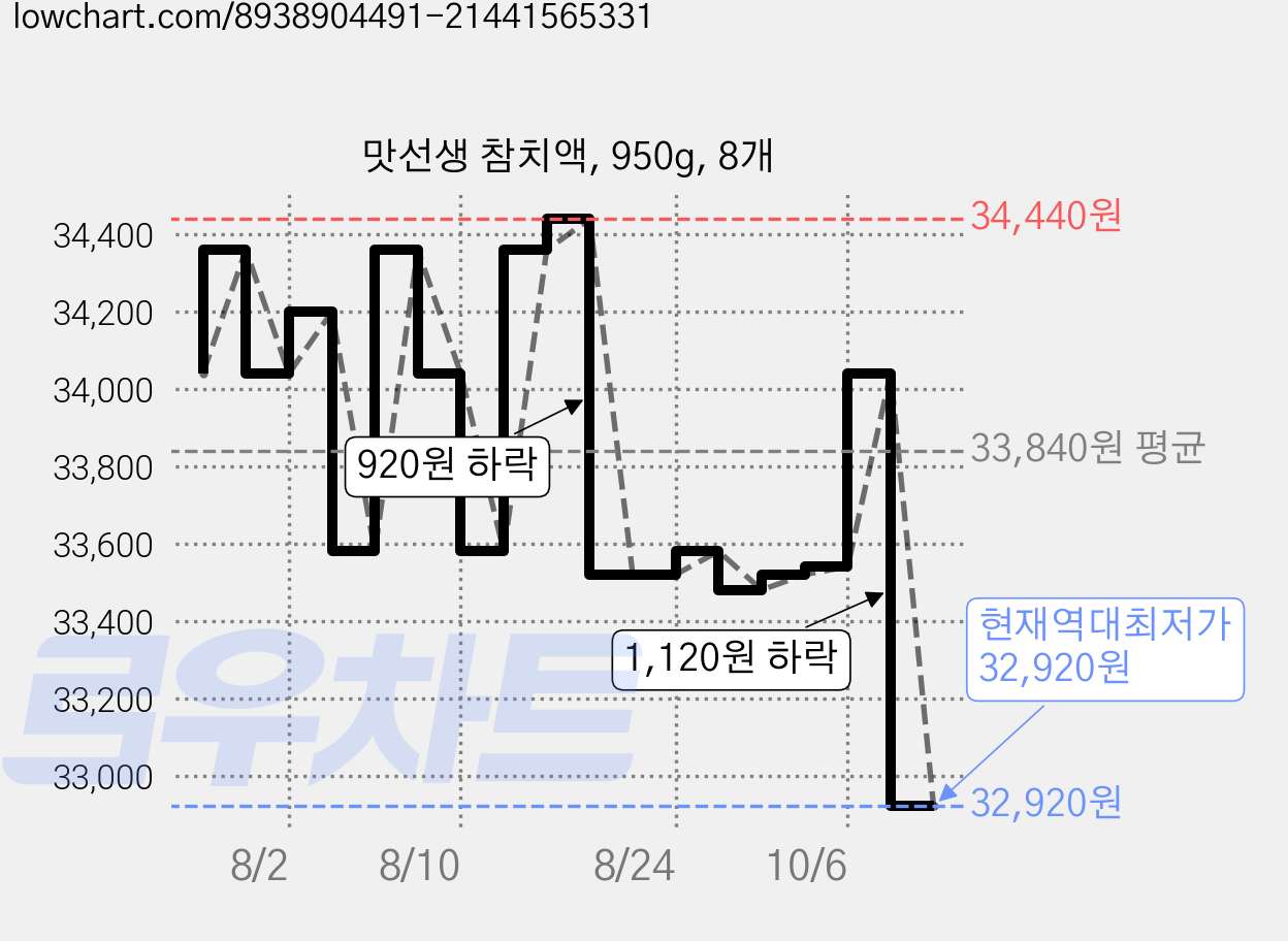 맛선생 참치액, 950g, 8개 가격 변동 차트, 현재가 32,920원, 역대최저가