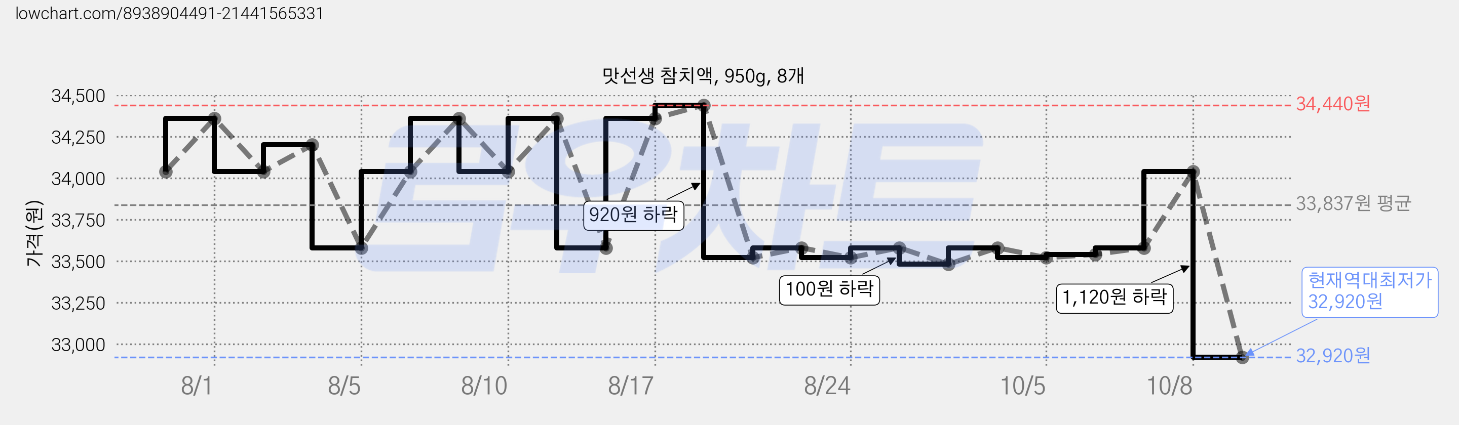 맛선생 참치액, 950g, 8개 가격 변동 차트, 현재가 32,920원, 역대최저가