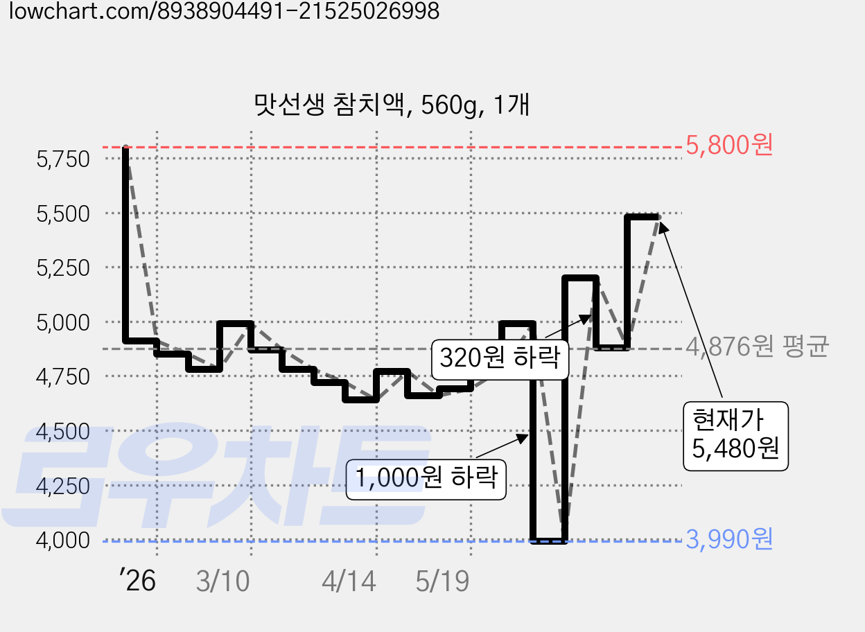 맛선생 참치액, 560g, 1개 가격 변동 차트, 현재가 5,480원, 관측 최저가 3,680원