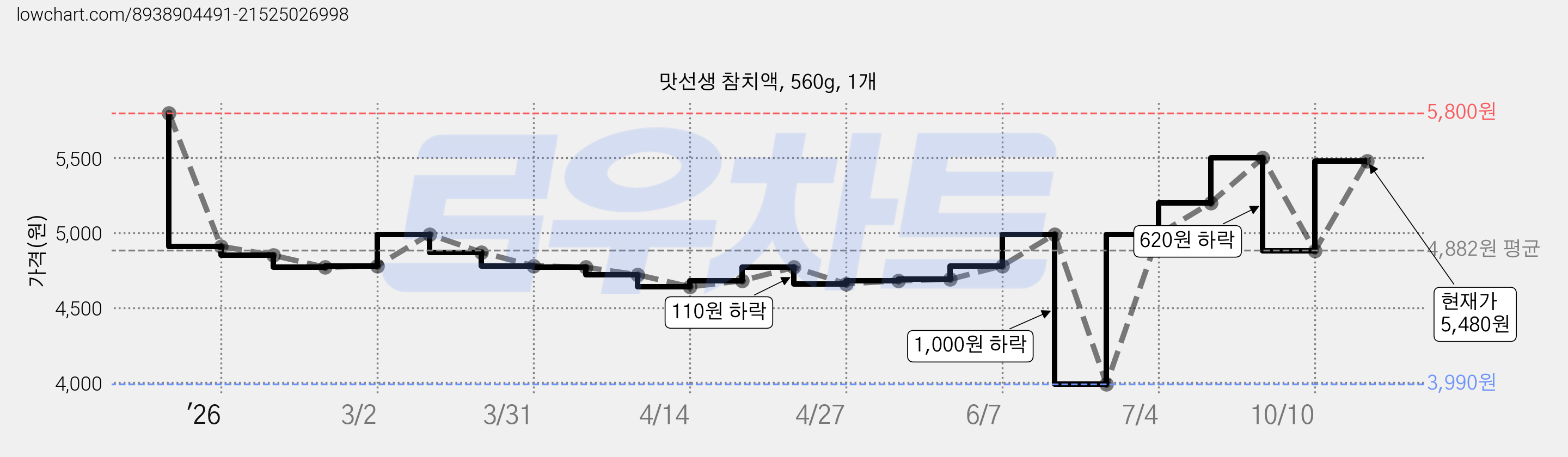 맛선생 참치액, 560g, 1개 가격 변동 차트, 현재가 5,480원, 관측 최저가 3,680원