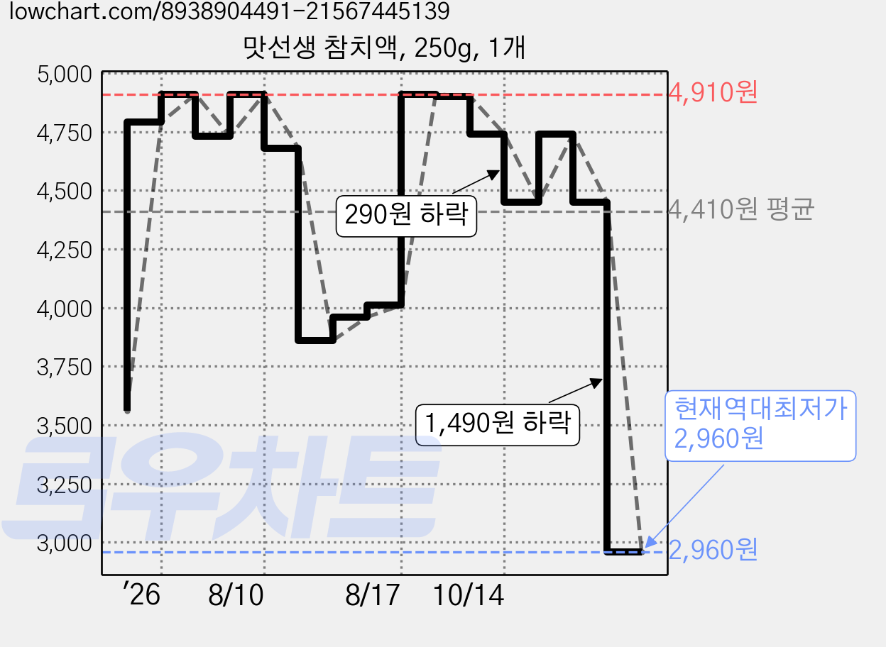 맛선생 참치액, 250g, 1개 가격 변동 차트, 현재가 2,960원, 역대최저가