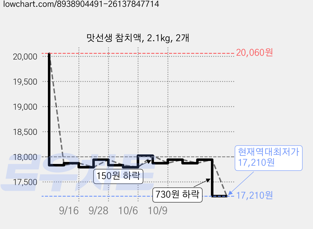맛선생 참치액, 2.1kg, 2개 가격 변동 차트, 현재가 17,210원, 역대최저가