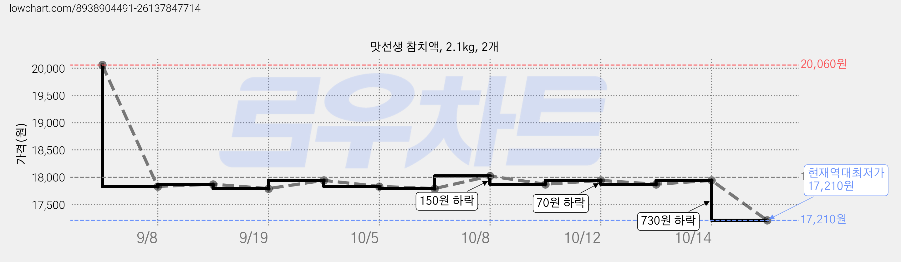맛선생 참치액, 2.1kg, 2개 가격 변동 차트, 현재가 17,210원, 역대최저가