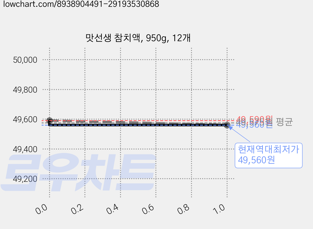 맛선생 참치액, 950g, 12개 가격 변동 차트, 현재가 49,560원, 역대최저가