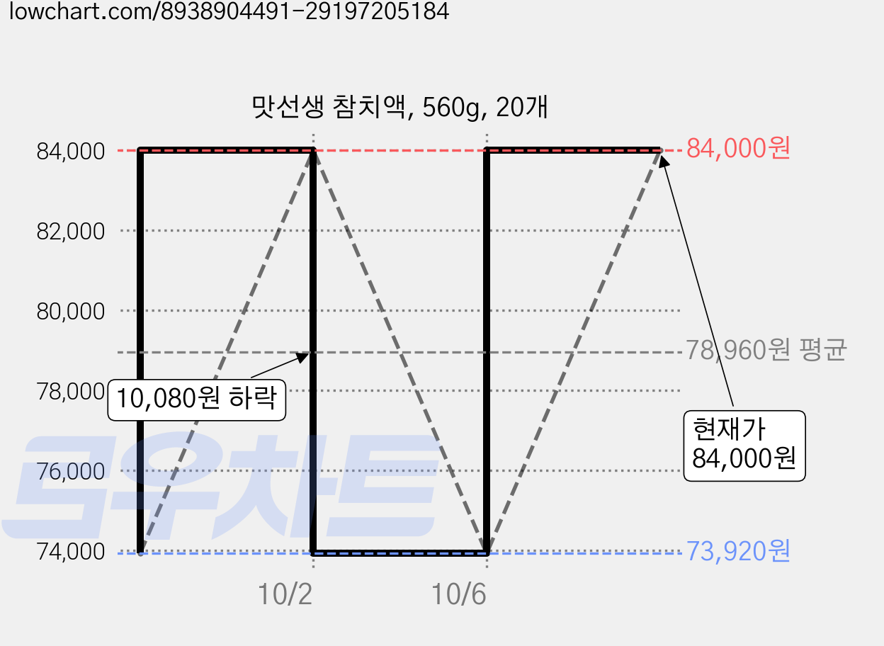 맛선생 참치액, 560g, 20개 가격 변동 차트, 현재가 84,000원, 관측 최저가 73,920원