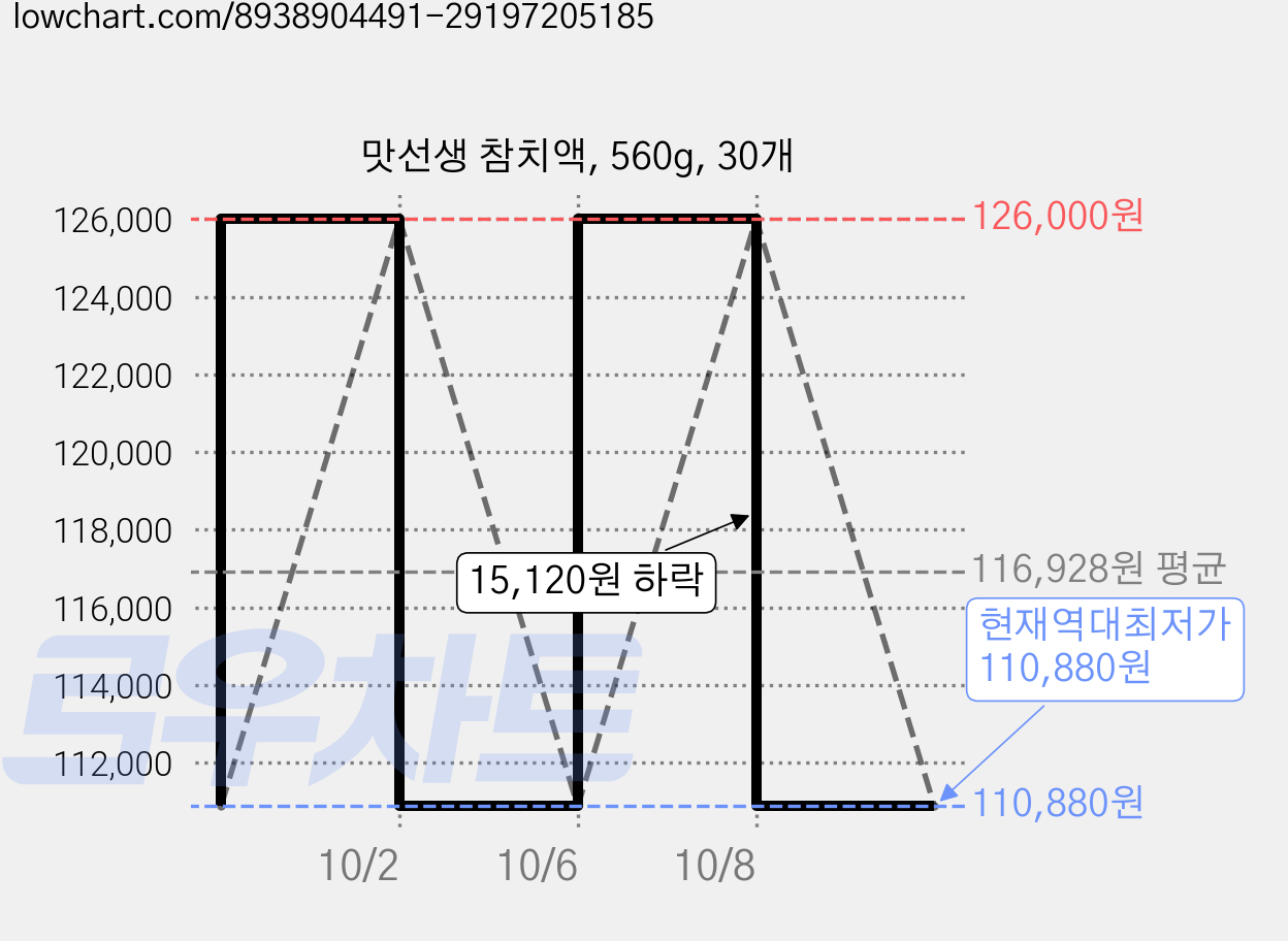 맛선생 참치액, 560g, 30개 가격 변동 차트, 현재가 110,880원, 역대최저가