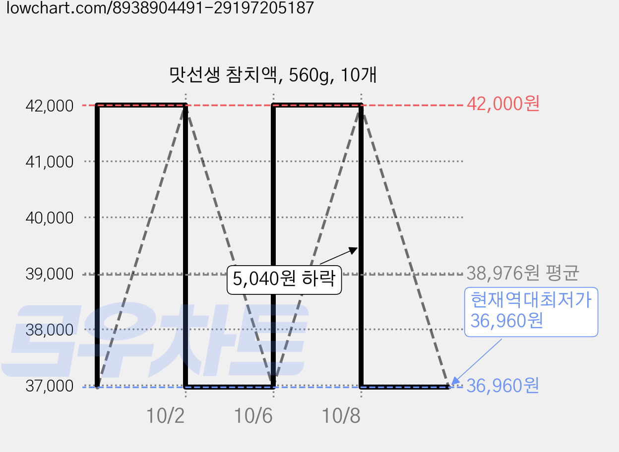 맛선생 참치액, 560g, 10개 가격 변동 차트, 현재가 36,960원, 역대최저가