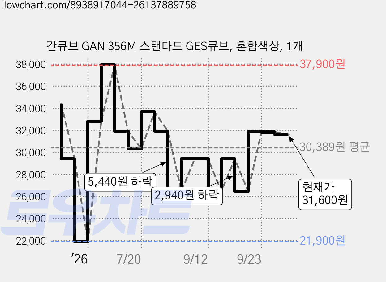 간큐브 GAN 356M 스탠다드 GES큐브, 혼합색상, 1개 가격 변동 차트, 현재가 31,600원, 관측 최저가 21,900원