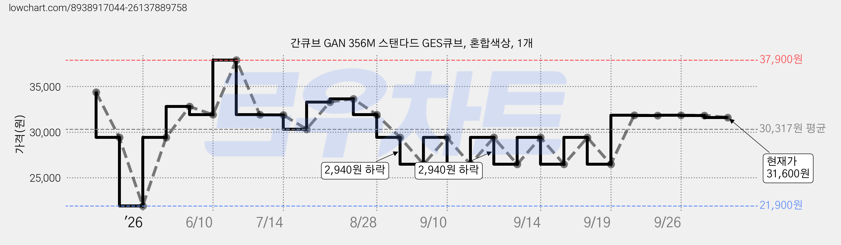 간큐브 GAN 356M 스탠다드 GES큐브, 혼합색상, 1개 가격 변동 차트, 현재가 31,600원, 관측 최저가 21,900원