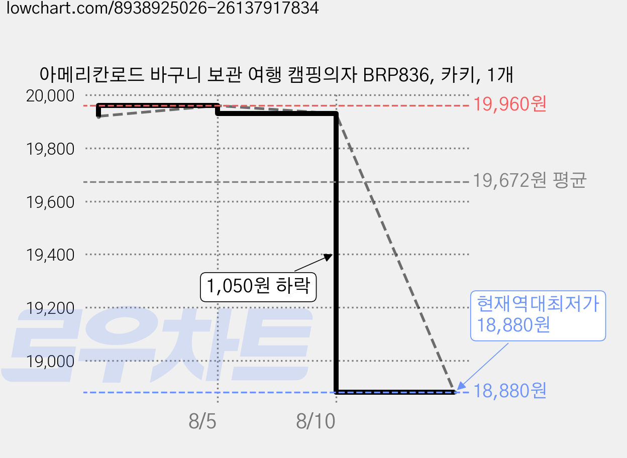 아메리칸로드 바구니 보관 여행 캠핑의자 BRP836, 카키, 1개 가격 변동 차트, 현재가 18,880원, 역대최저가