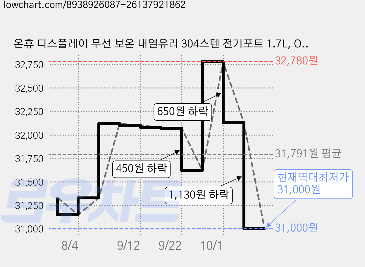 온휴 디스플레이 무선 보온 내열유리 304스텐 전기포트 1.7L, OHA-EK4SW 가격 변동 차트, 현재가 31,000원, 역대최저가