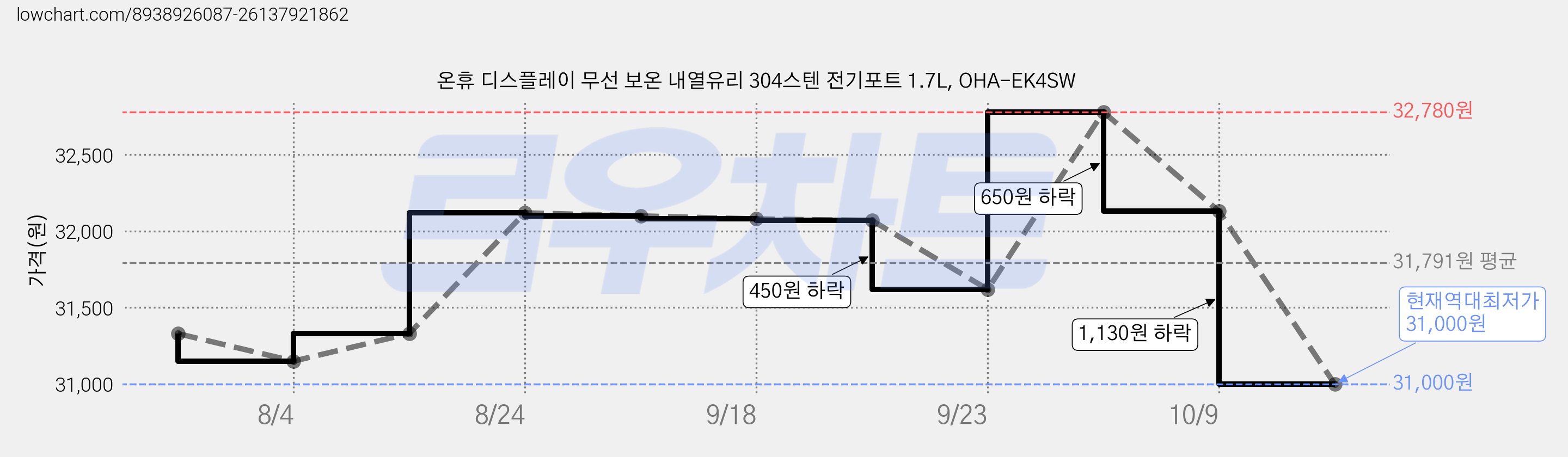 온휴 디스플레이 무선 보온 내열유리 304스텐 전기포트 1.7L, OHA-EK4SW 가격 변동 차트, 현재가 31,000원, 역대최저가