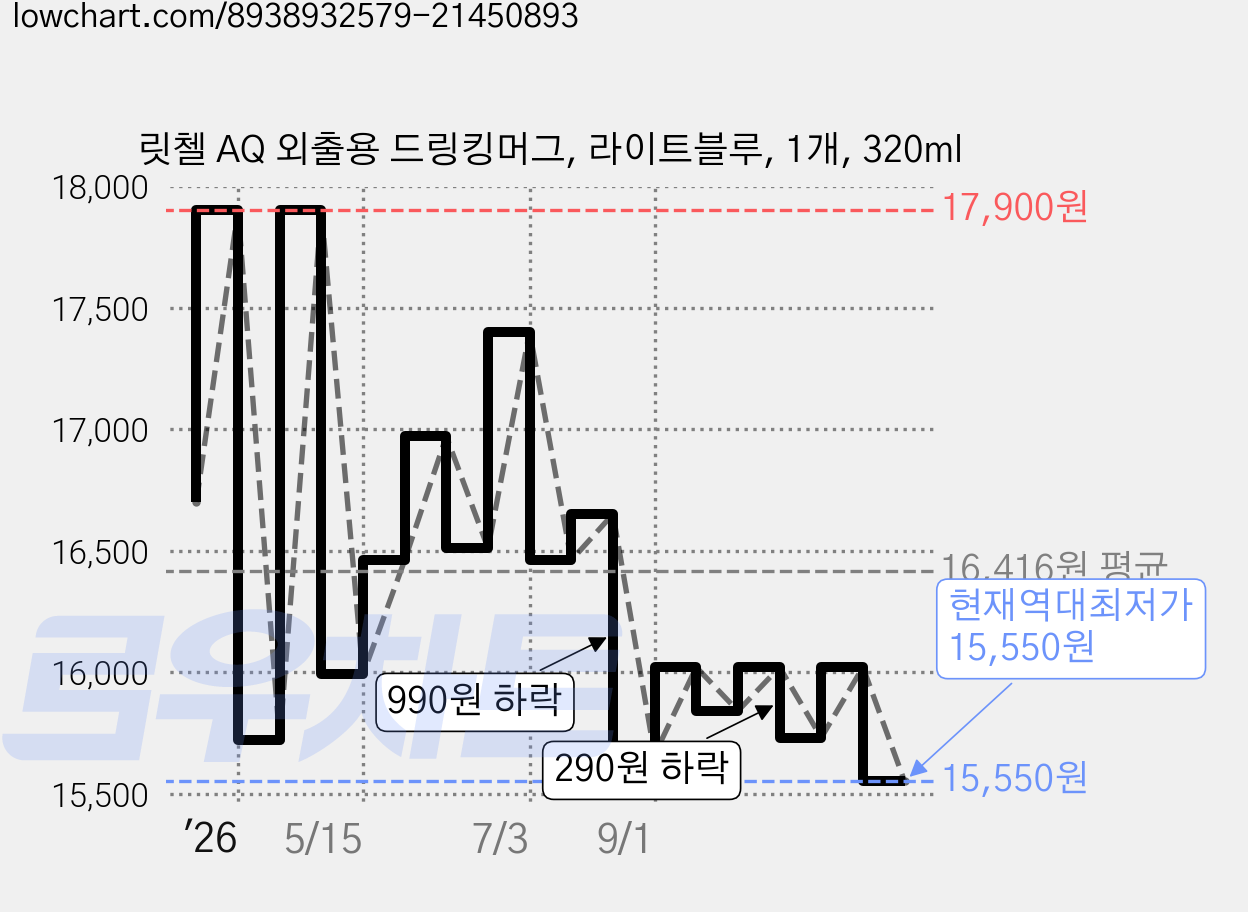 릿첼 AQ 외출용 드링킹머그, 라이트블루, 1개, 320ml 가격 변동 차트, 현재가 15,550원, 역대최저가