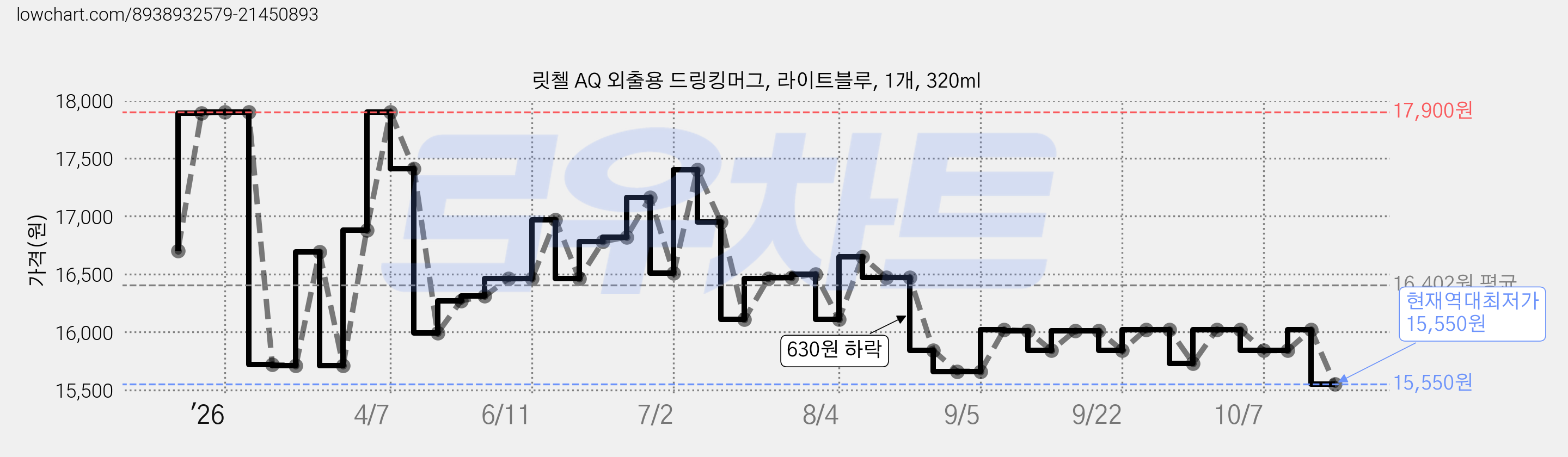 릿첼 AQ 외출용 드링킹머그, 라이트블루, 1개, 320ml 가격 변동 차트, 현재가 15,550원, 역대최저가
