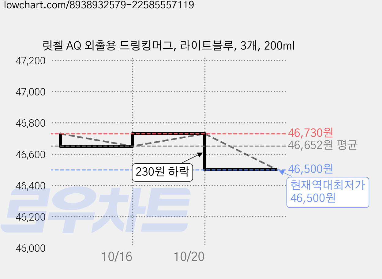 릿첼 AQ 외출용 드링킹머그, 라이트블루, 3개, 200ml 가격 변동 차트, 현재가 46,500원, 역대최저가