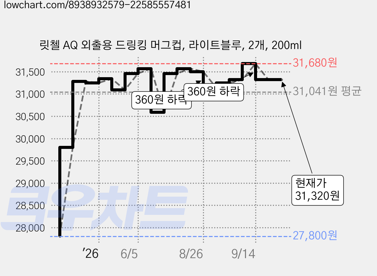 릿첼 AQ 외출용 드링킹 머그컵, 라이트블루, 2개, 200ml 가격 변동 차트, 현재가 31,320원, 관측 최저가 27,800원