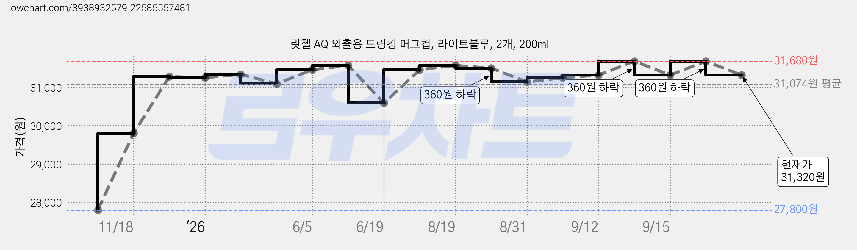 릿첼 AQ 외출용 드링킹 머그컵, 라이트블루, 2개, 200ml 가격 변동 차트, 현재가 31,320원, 관측 최저가 27,800원