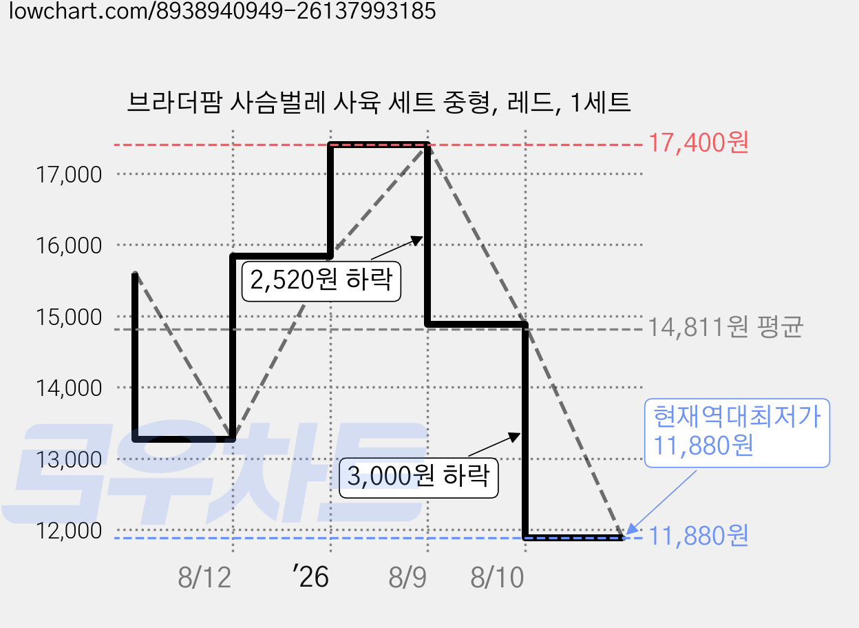 브라더팜 사슴벌레 사육 세트 중형, 레드, 1세트 가격 변동 차트, 현재가 11,880원, 역대최저가