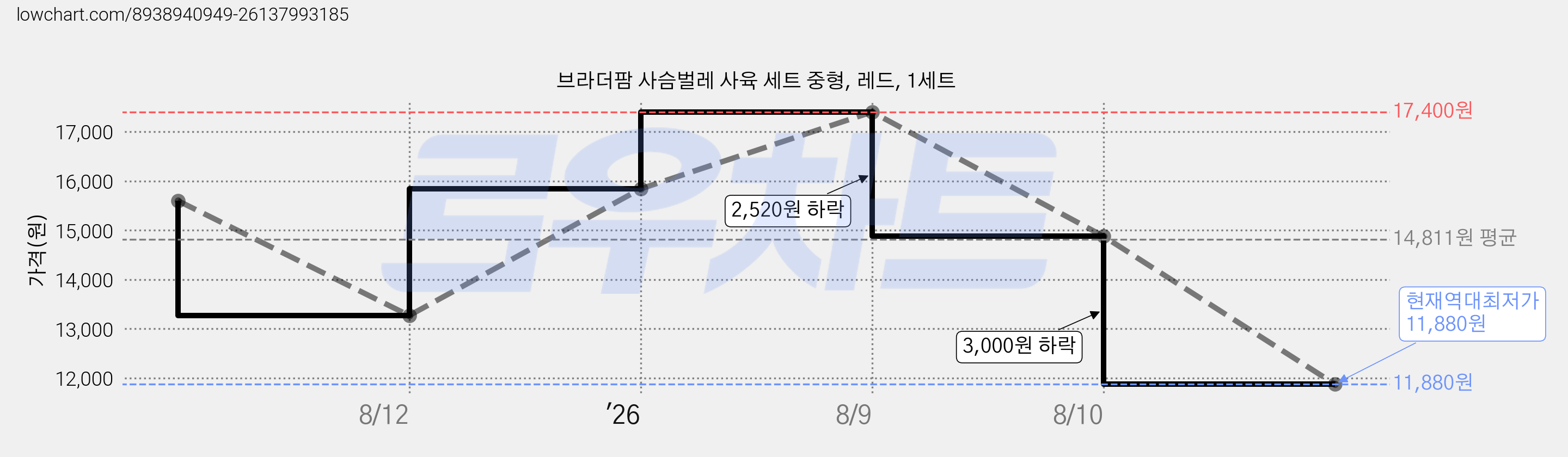 브라더팜 사슴벌레 사육 세트 중형, 레드, 1세트 가격 변동 차트, 현재가 11,880원, 역대최저가