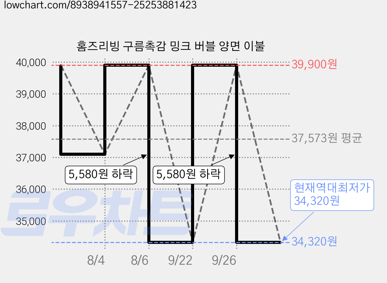 홈즈리빙 구름촉감 밍크 버블 양면 이불 가격 변동 차트, 현재가 34,320원, 역대최저가