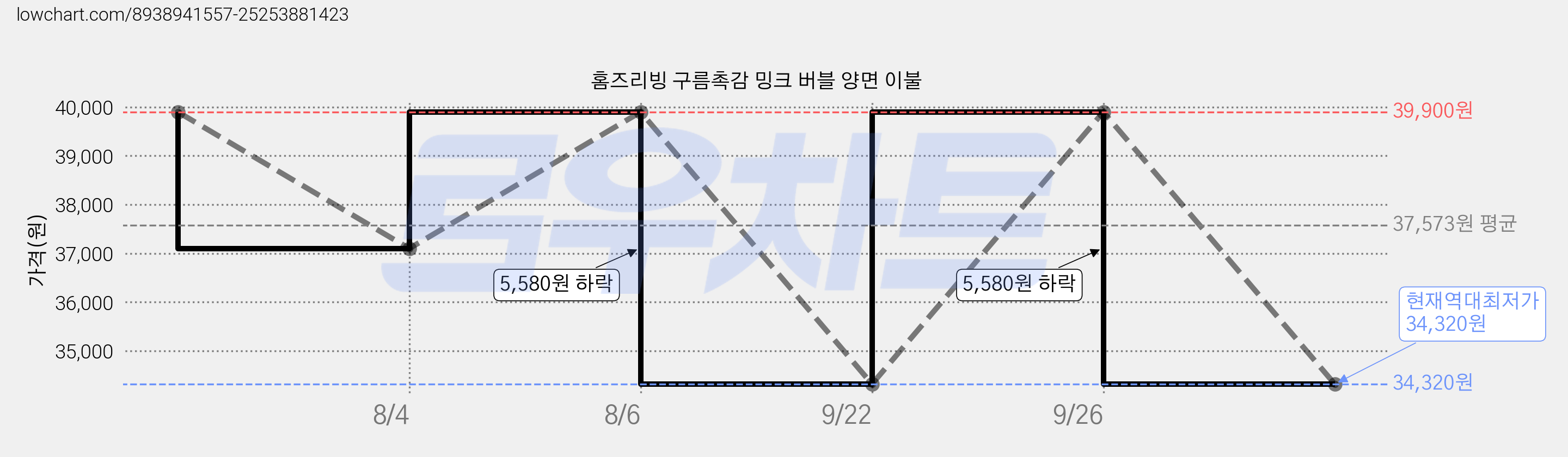 홈즈리빙 구름촉감 밍크 버블 양면 이불 가격 변동 차트, 현재가 34,320원, 역대최저가