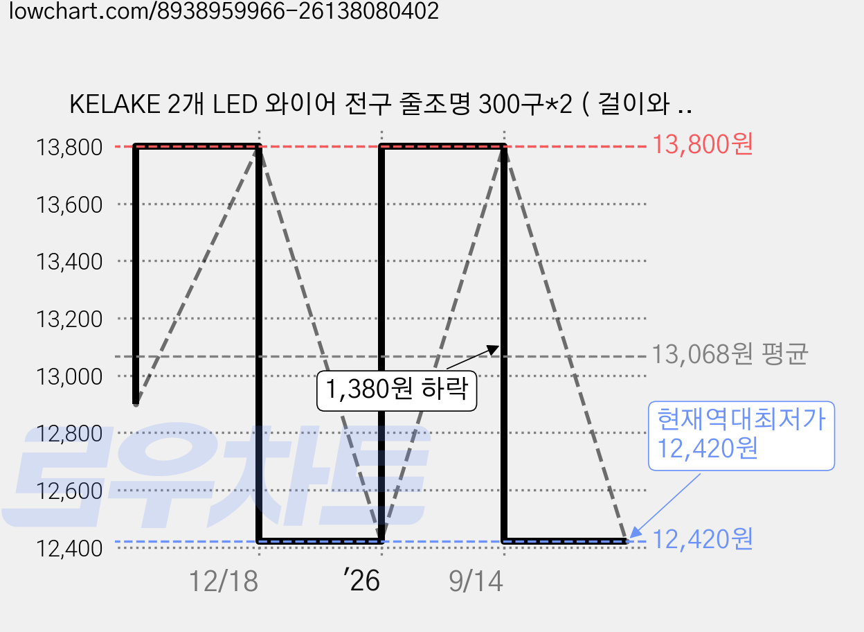 KELAKE 2개 LED 와이어 전구 줄조명 300구*2 ( 걸이와 리모컨을 포함합니다), 웜화이트 가격 변동 차트, 현재가 12,420원, 역대최저가