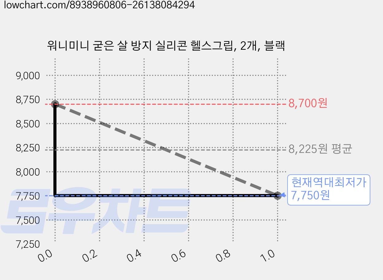 워니미니 굳은 살 방지 실리콘 헬스그립, 2개, 블랙 가격 변동 차트, 현재가 7,750원, 역대최저가