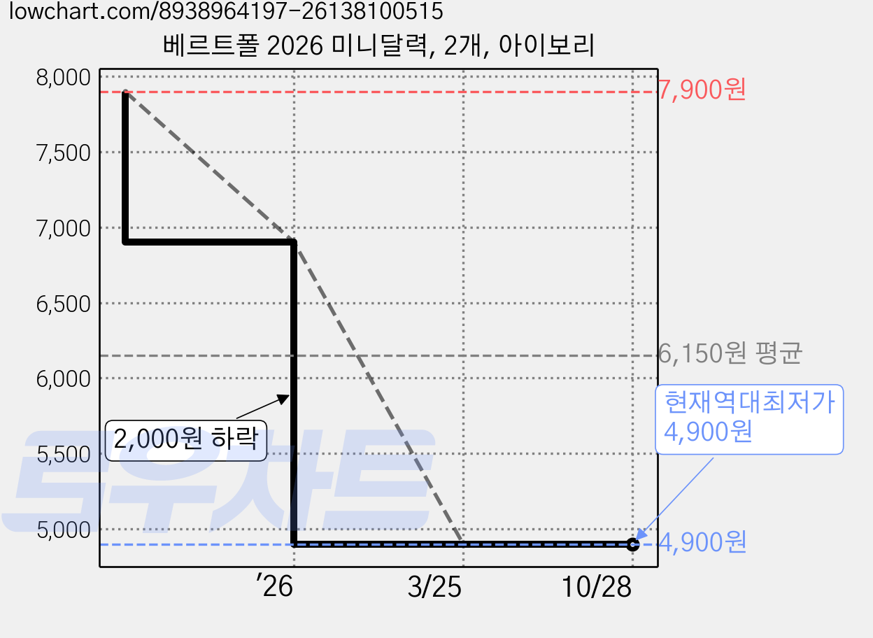 베르트폴 2026 미니달력, 2개, 아이보리 가격 변동 차트, 현재가 4,900원, 역대최저가