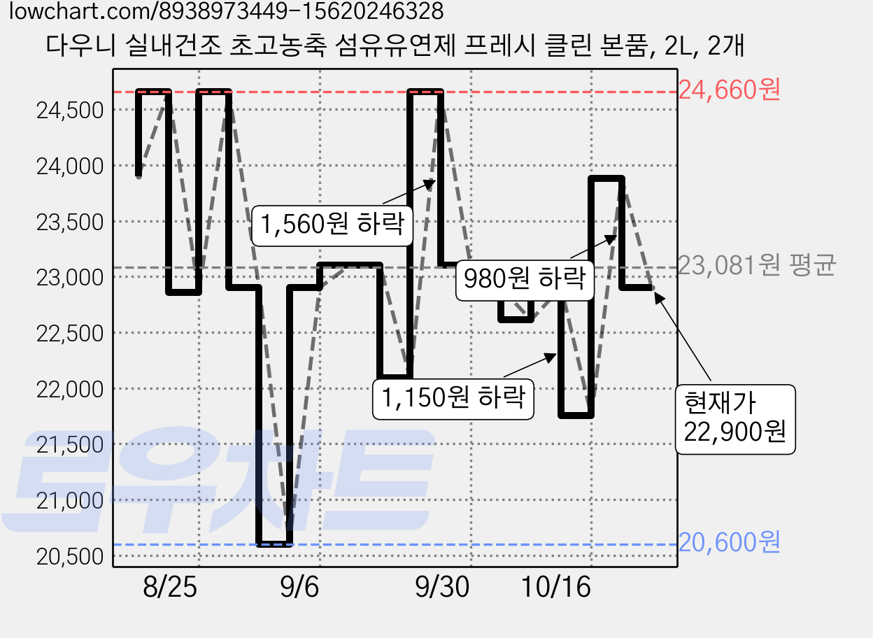 다우니 실내건조 초고농축 섬유유연제 프레시 클린 본품, 2L, 2개 가격 변동 차트, 현재가 22,900원, 관측 최저가 20,600원