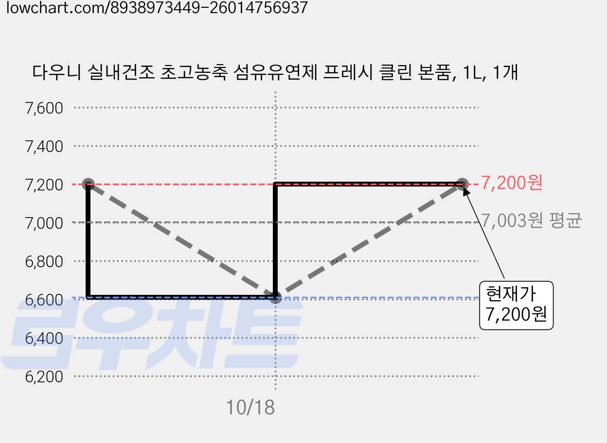 다우니 실내건조 초고농축 섬유유연제 프레시 클린 본품, 1L, 1개 가격 변동 차트, 현재가 7,200원, 관측 최저가 6,610원