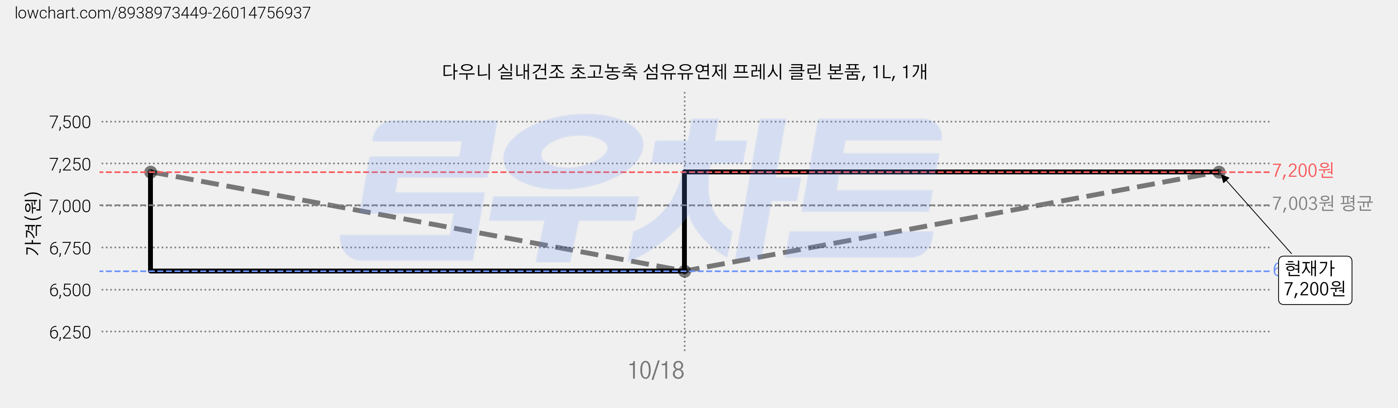 다우니 실내건조 초고농축 섬유유연제 프레시 클린 본품, 1L, 1개 가격 변동 차트, 현재가 7,200원, 관측 최저가 6,610원