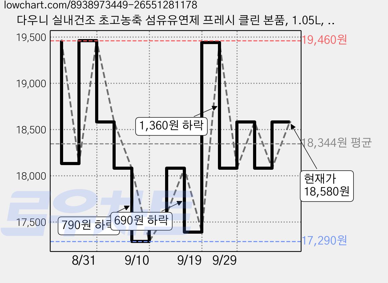 다우니 실내건조 초고농축 섬유유연제 프레시 클린 본품, 1.05L, 3개 가격 변동 차트, 현재가 18,580원, 관측 최저가 17,290원