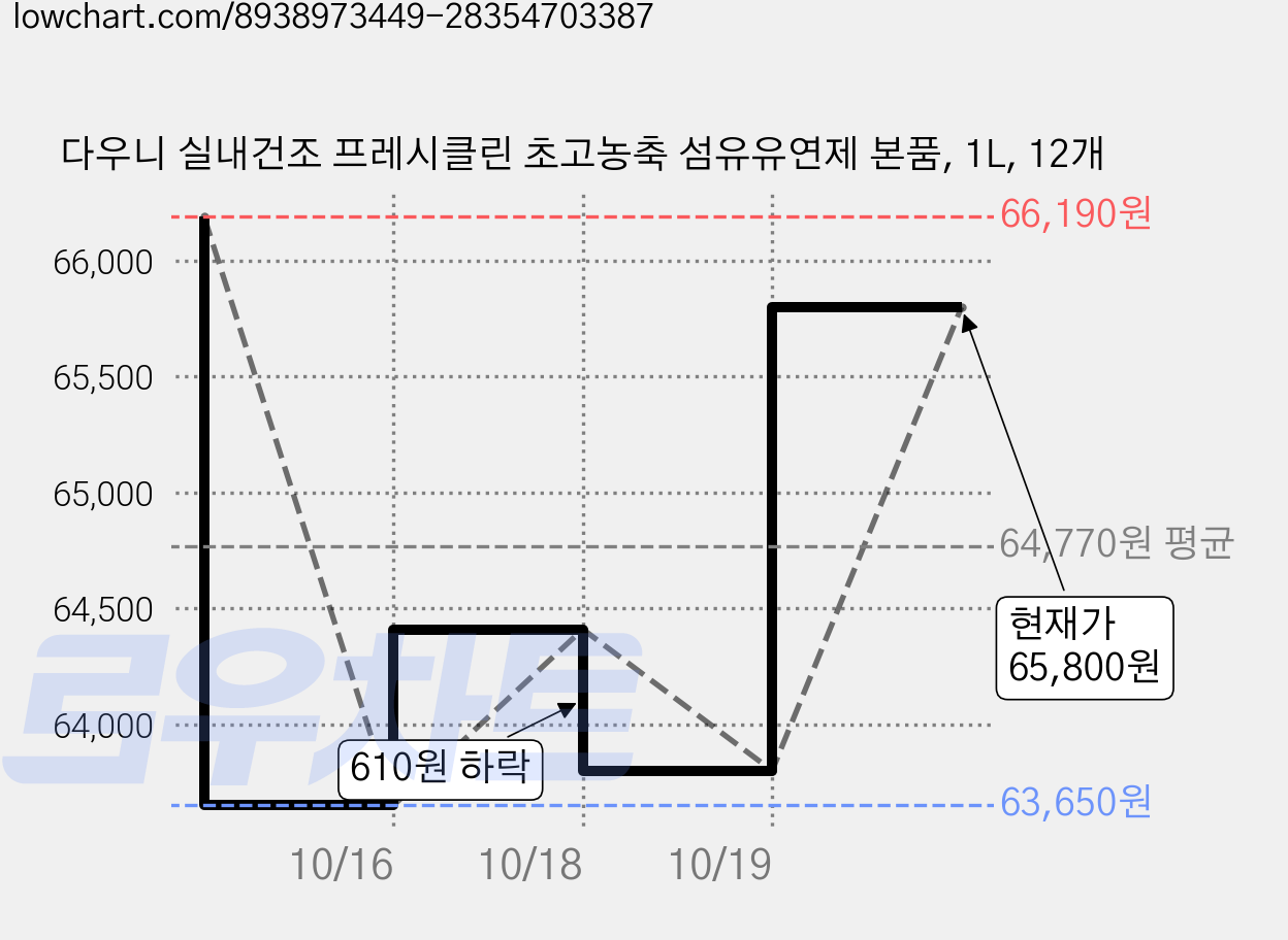 다우니 실내건조 프레시클린 초고농축 섬유유연제 본품, 1L, 12개 가격 변동 차트, 현재가 65,800원, 관측 최저가 63,650원