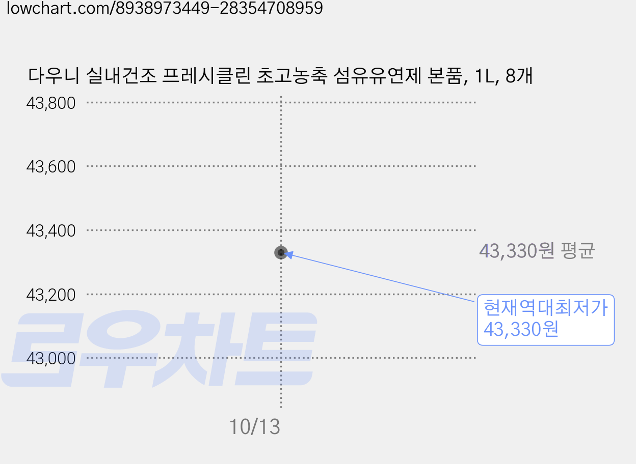 다우니 실내건조 프레시클린 초고농축 섬유유연제 본품, 1L, 8개 가격 변동 차트, 현재가 43,330원, 역대최저가