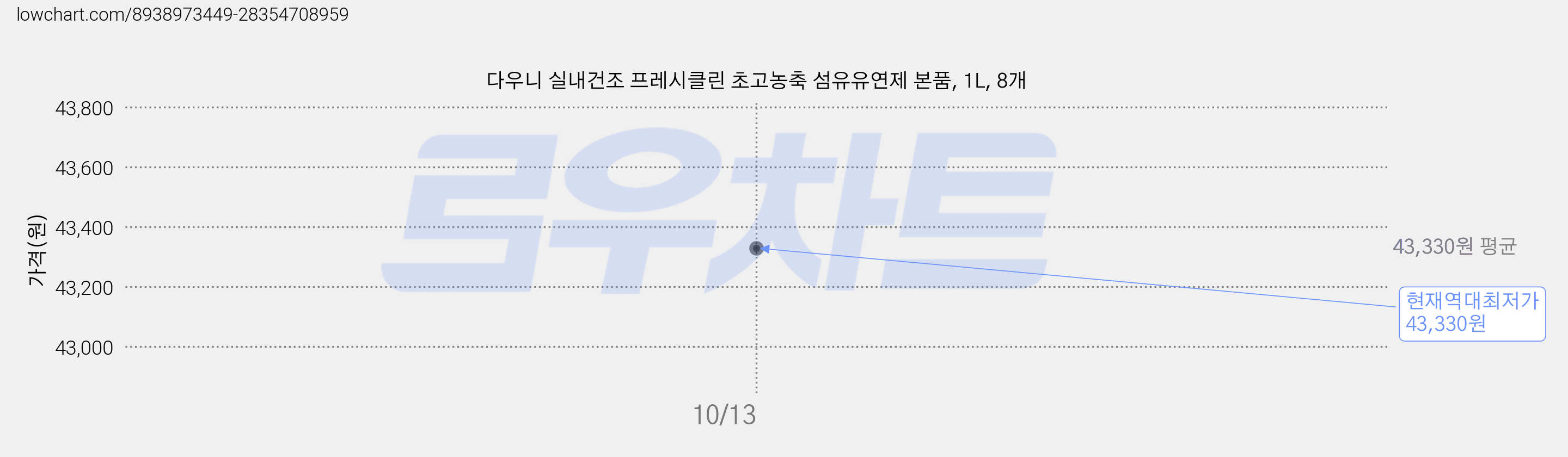 다우니 실내건조 프레시클린 초고농축 섬유유연제 본품, 1L, 8개 가격 변동 차트, 현재가 43,330원, 역대최저가