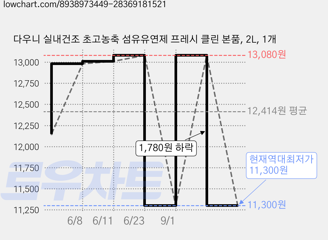다우니 실내건조 초고농축 섬유유연제 프레시 클린 본품, 2L, 1개 가격 변동 차트, 현재가 11,300원, 역대최저가