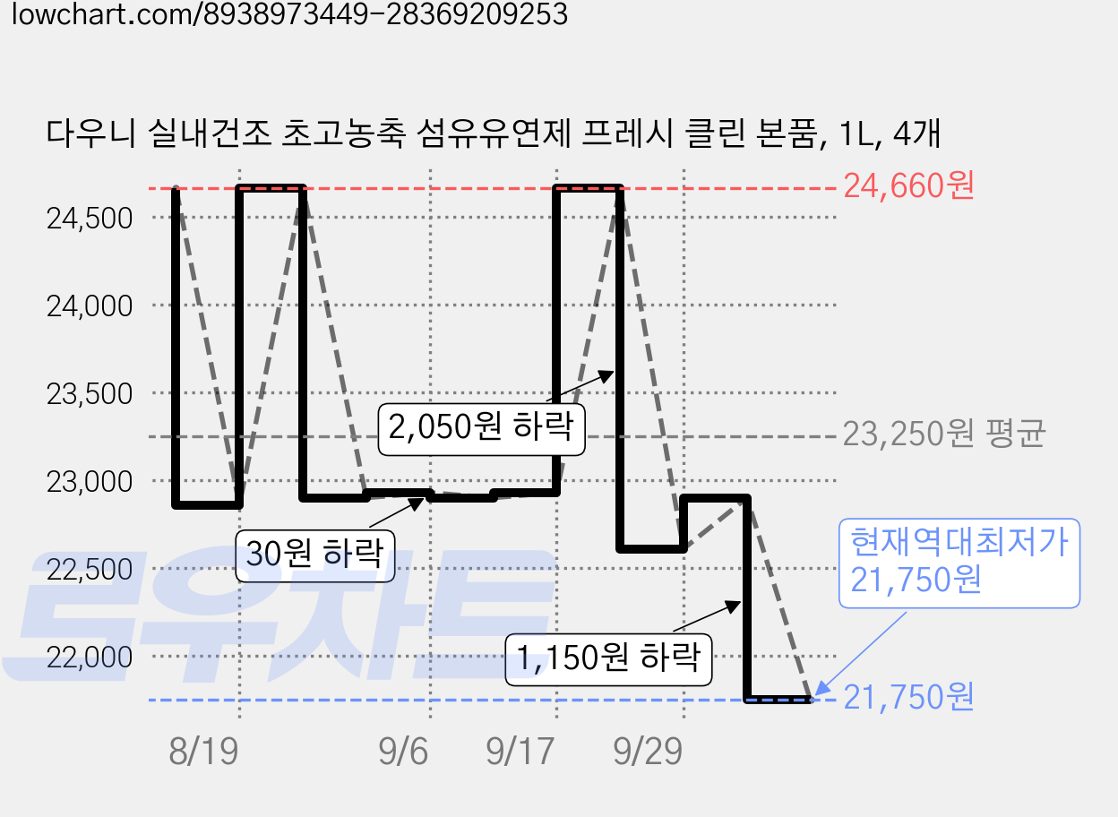 다우니 실내건조 초고농축 섬유유연제 프레시 클린 본품, 1L, 4개 가격 변동 차트, 현재가 21,750원, 역대최저가